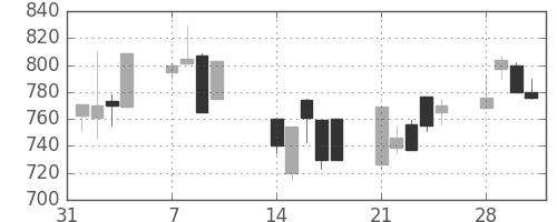 オークマの日足チャート(1994年2月)