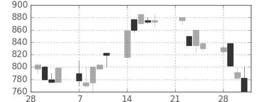 オークマの日足チャート(1994年3月)