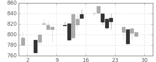 オークマの日足チャート(1994年4月)