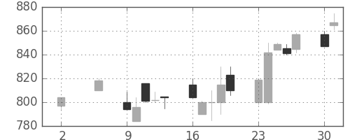 オークマの日足チャート(1994年5月)