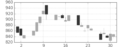 オークマの日足チャート(1994年6月)