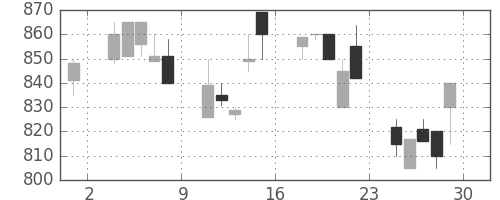 オークマの日足チャート(1994年7月)