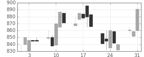 オークマの日足チャート(1994年8月)