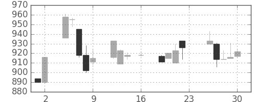 オークマの日足チャート(1994年9月)