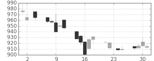 オークマの日足チャート(1994年11月)