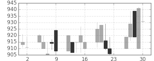 オークマの日足チャート(1994年12月)