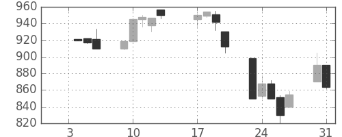 オークマの日足チャート(1995年1月)