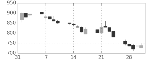 オークマの日足チャート(1995年2月)