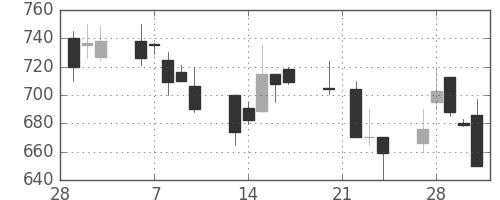 オークマの日足チャート(1995年3月)