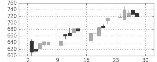 オークマの日足チャート(1995年4月)
