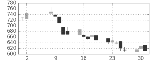 オークマの日足チャート(1995年5月)