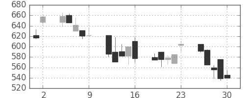 オークマの日足チャート(1995年6月)