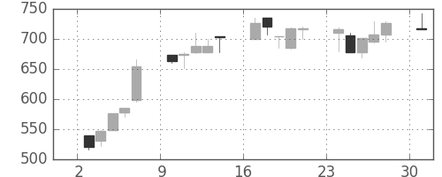 オークマの日足チャート(1995年7月)