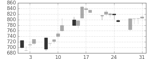 オークマの日足チャート(1995年8月)
