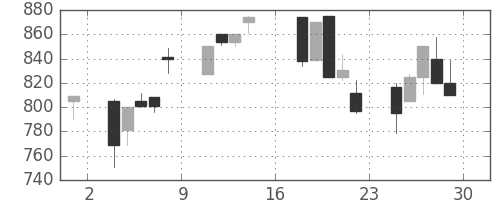 オークマの日足チャート(1995年9月)