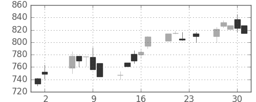 オークマの日足チャート(1995年11月)