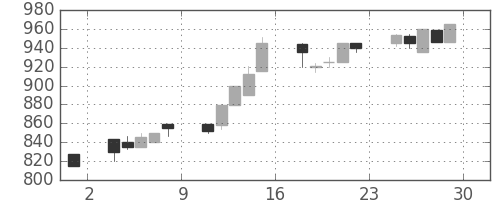オークマの日足チャート(1995年12月)