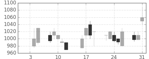 オークマの日足チャート(1996年1月)
