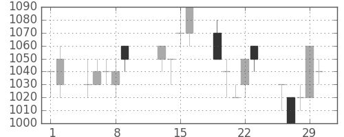 オークマの日足チャート(1996年2月)