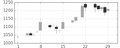 オークマの日足チャート(1996年3月)