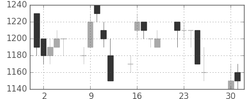 オークマの日足チャート(1996年4月)
