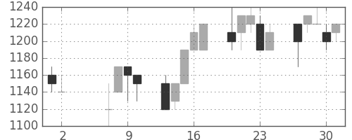 オークマの日足チャート(1996年5月)