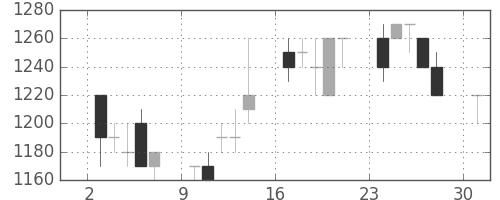 オークマの日足チャート(1996年6月)