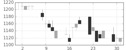 オークマの日足チャート(1996年7月)