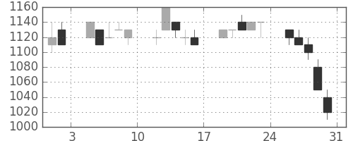 オークマの日足チャート(1996年8月)