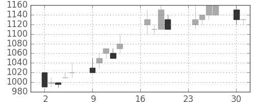 オークマの日足チャート(1996年9月)