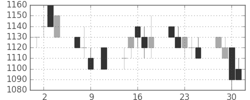 オークマの日足チャート(1996年10月)