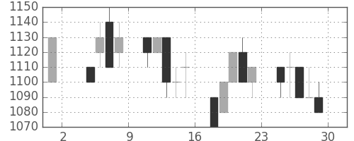 オークマの日足チャート(1996年11月)