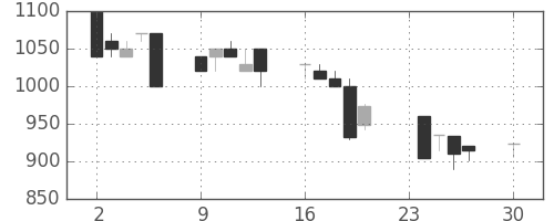 オークマの日足チャート(1996年12月)