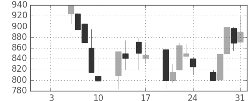 オークマの日足チャート(1997年1月)