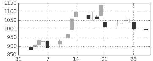 オークマの日足チャート(1997年2月)