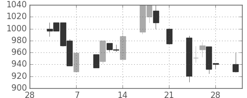 オークマの日足チャート(1997年3月)