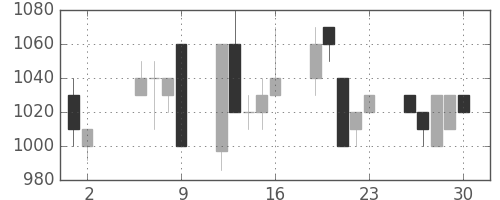 オークマの日足チャート(1997年5月)