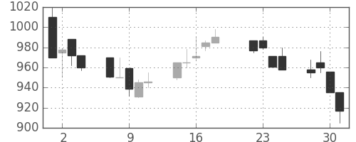 オークマの日足チャート(1997年7月)
