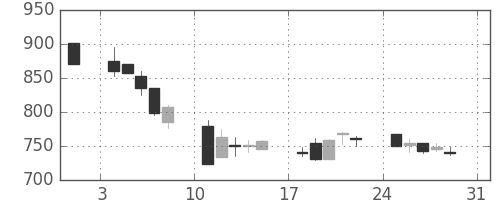 オークマの日足チャート(1997年8月)
