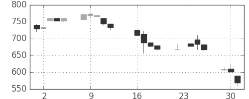 オークマの日足チャート(1997年9月)