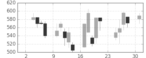オークマの日足チャート(1997年11月)