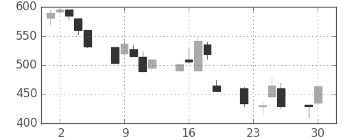 オークマの日足チャート(1997年12月)