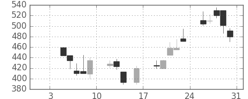 オークマの日足チャート(1998年1月)