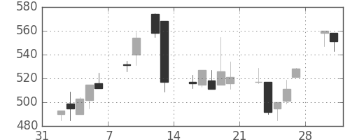 オークマの日足チャート(1998年2月)