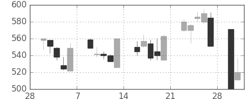 オークマの日足チャート(1998年3月)
