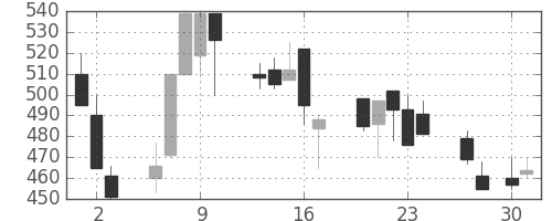 オークマの日足チャート(1998年4月)