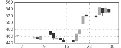 オークマの日足チャート(1998年5月)