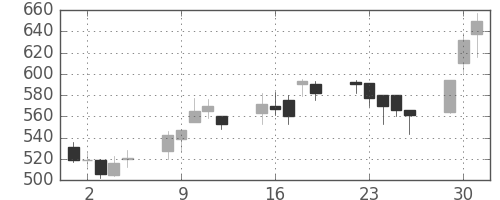 オークマの日足チャート(1998年6月)