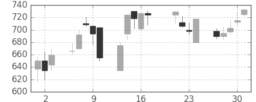 オークマの日足チャート(1998年7月)