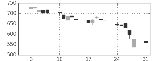 オークマの日足チャート(1998年8月)